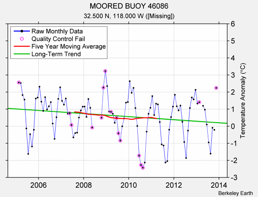 MOORED BUOY 46086 Raw Mean Temperature