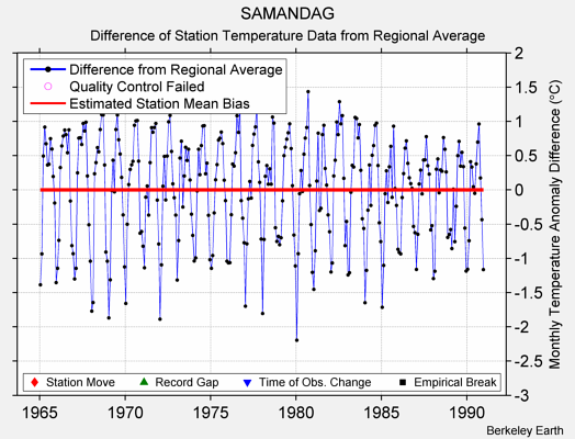 SAMANDAG difference from regional expectation