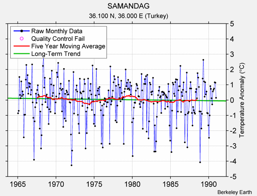 SAMANDAG Raw Mean Temperature