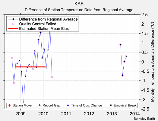 KAS difference from regional expectation