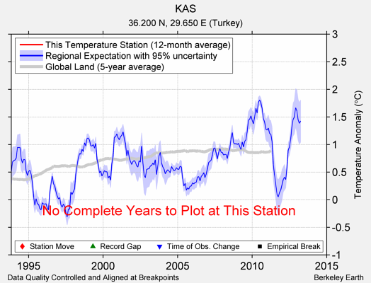 KAS comparison to regional expectation