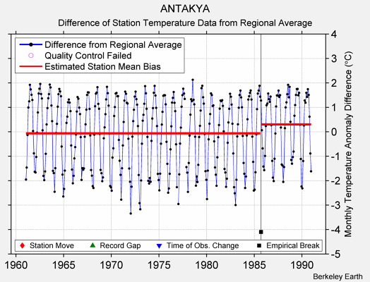 ANTAKYA difference from regional expectation