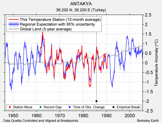 ANTAKYA comparison to regional expectation