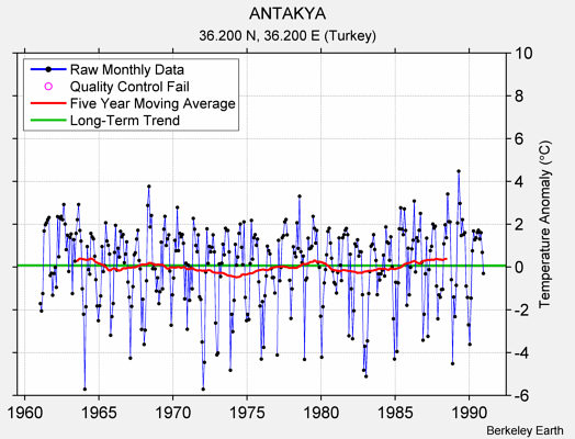 ANTAKYA Raw Mean Temperature