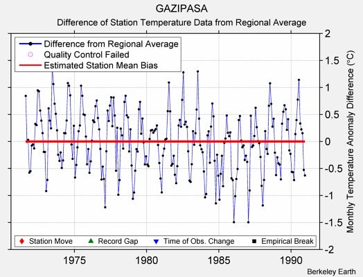 GAZIPASA difference from regional expectation