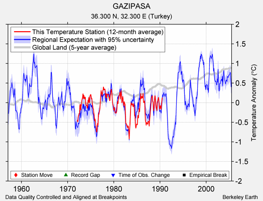 GAZIPASA comparison to regional expectation