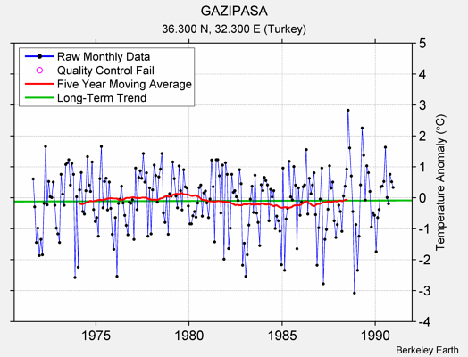 GAZIPASA Raw Mean Temperature