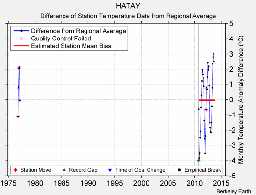 HATAY difference from regional expectation