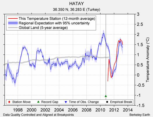 HATAY comparison to regional expectation