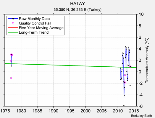 HATAY Raw Mean Temperature