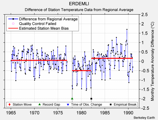 ERDEMLI difference from regional expectation