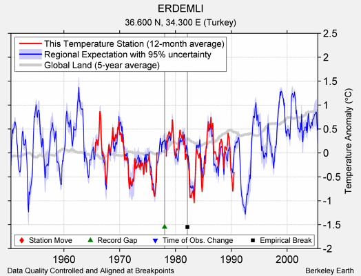 ERDEMLI comparison to regional expectation