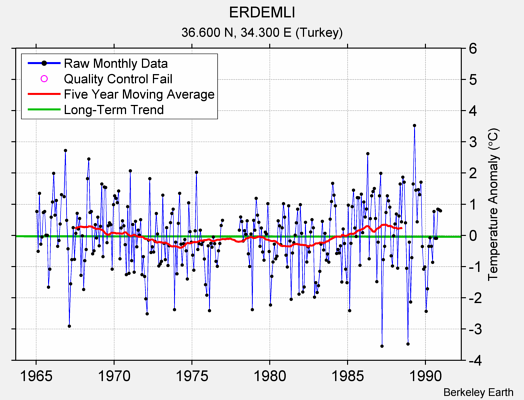 ERDEMLI Raw Mean Temperature