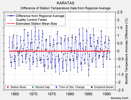 KARATAS difference from regional expectation