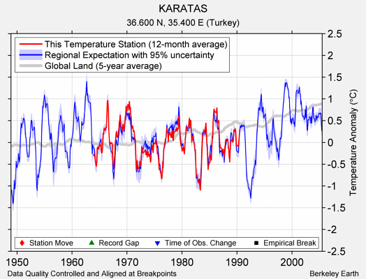 KARATAS comparison to regional expectation