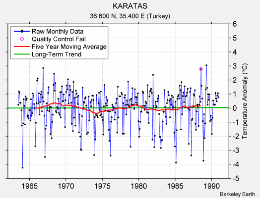 KARATAS Raw Mean Temperature