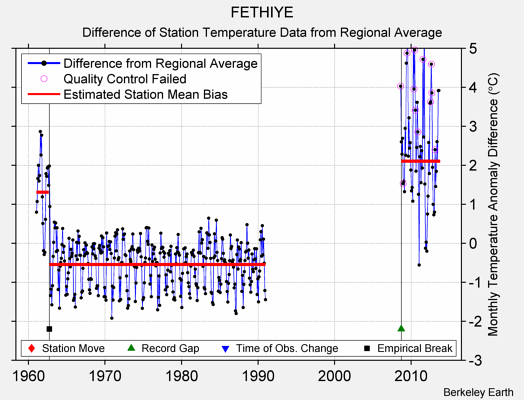 FETHIYE difference from regional expectation