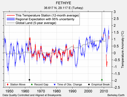 FETHIYE comparison to regional expectation