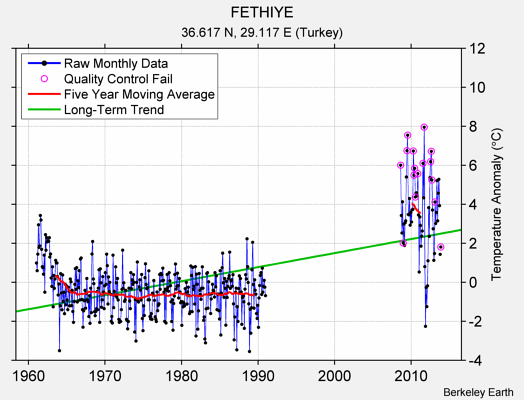 FETHIYE Raw Mean Temperature