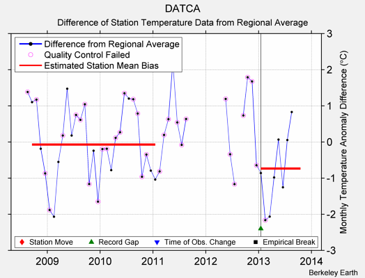 DATCA difference from regional expectation