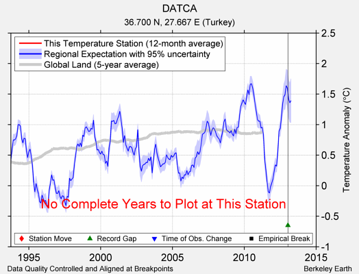 DATCA comparison to regional expectation