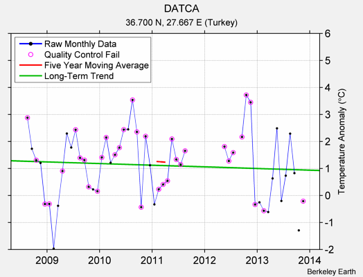 DATCA Raw Mean Temperature