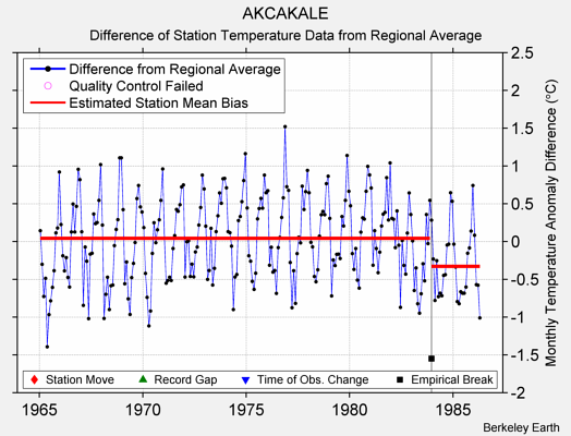 AKCAKALE difference from regional expectation