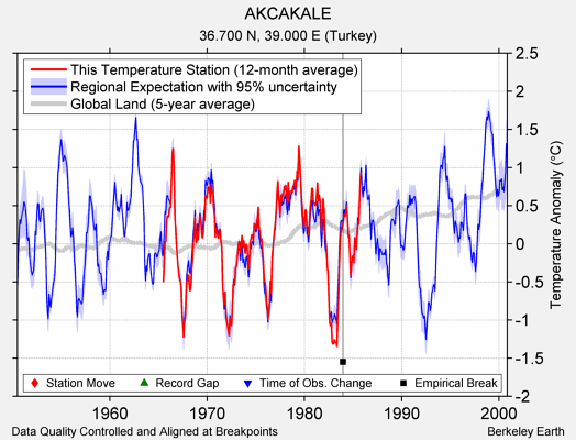 AKCAKALE comparison to regional expectation