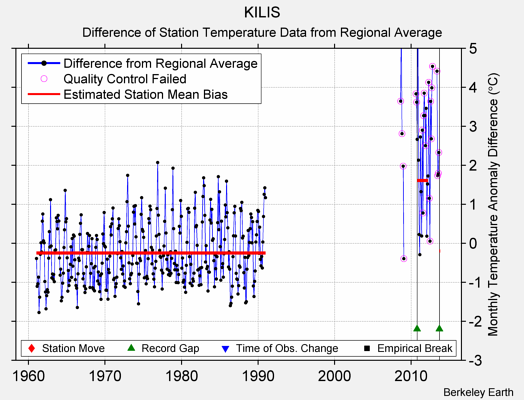 KILIS difference from regional expectation