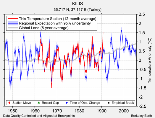 KILIS comparison to regional expectation