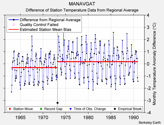 MANAVGAT difference from regional expectation