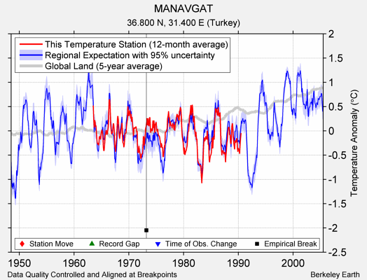 MANAVGAT comparison to regional expectation