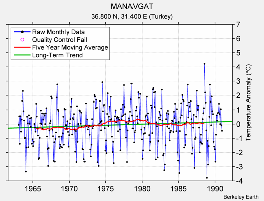 MANAVGAT Raw Mean Temperature