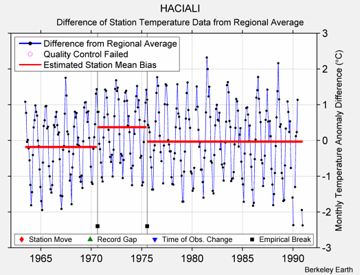 HACIALI difference from regional expectation