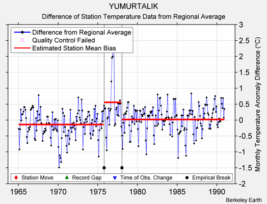 YUMURTALIK difference from regional expectation