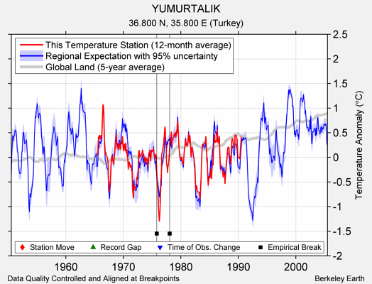 YUMURTALIK comparison to regional expectation