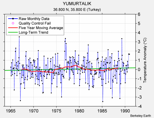 YUMURTALIK Raw Mean Temperature