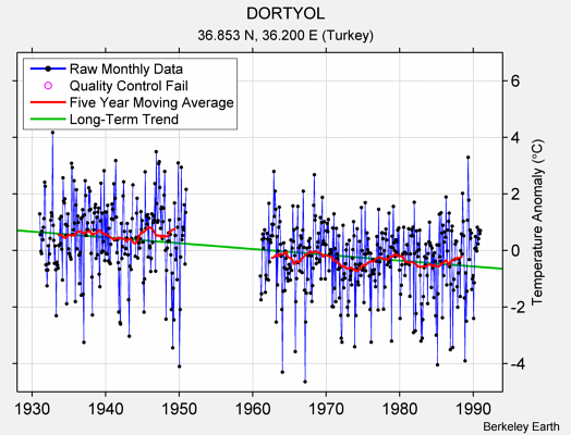 DORTYOL Raw Mean Temperature