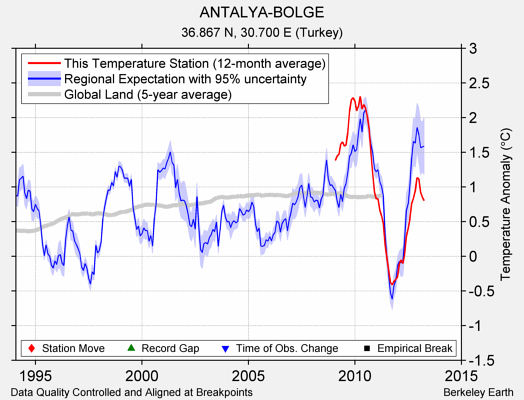 ANTALYA-BOLGE comparison to regional expectation