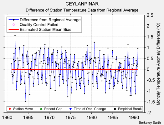 CEYLANPINAR difference from regional expectation