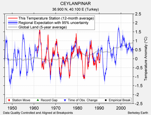 CEYLANPINAR comparison to regional expectation