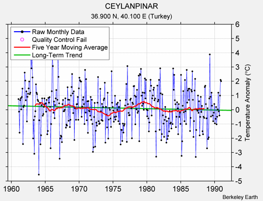 CEYLANPINAR Raw Mean Temperature