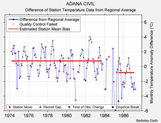 ADANA CIVIL difference from regional expectation