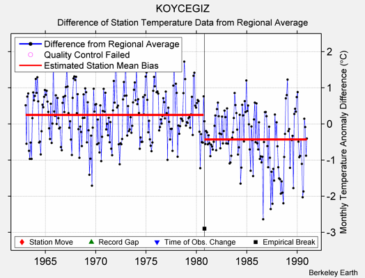 KOYCEGIZ difference from regional expectation