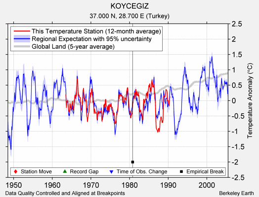 KOYCEGIZ comparison to regional expectation