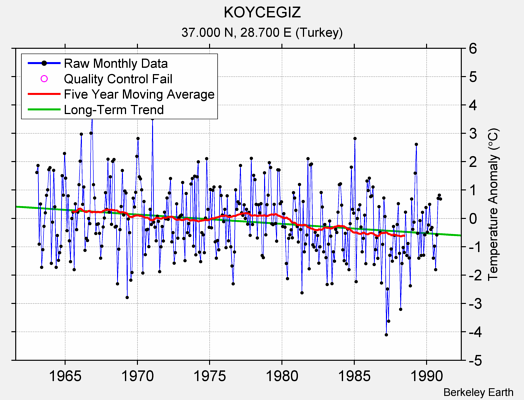 KOYCEGIZ Raw Mean Temperature