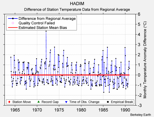 HADIM difference from regional expectation