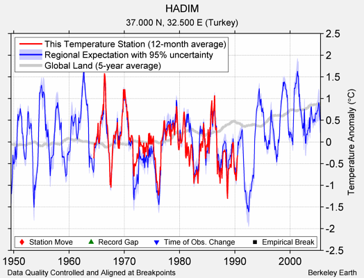 HADIM comparison to regional expectation