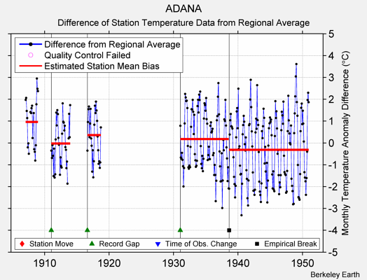 ADANA difference from regional expectation