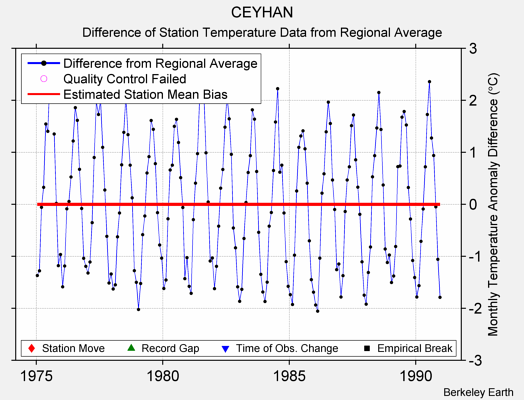 CEYHAN difference from regional expectation